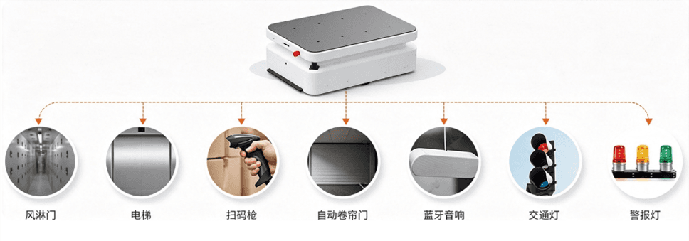机器人与产线外部设备联动示意图